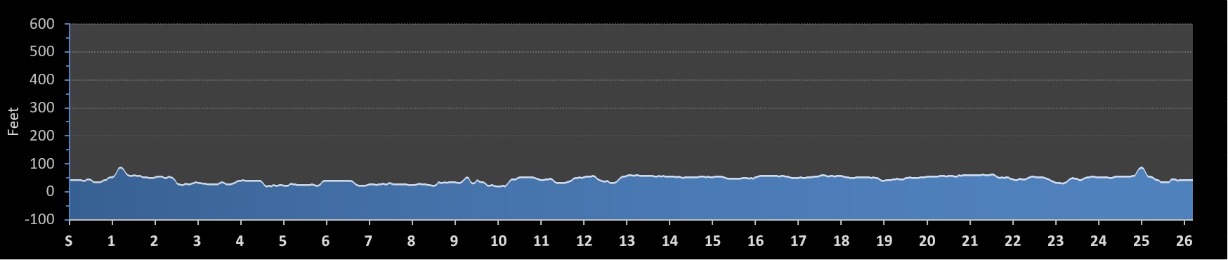 Louisiana Marathon Elevation Profile