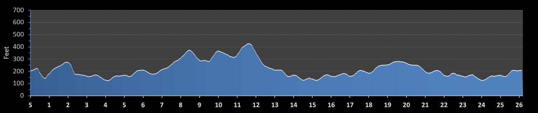 Manchester City Marathon Elevation Profile
