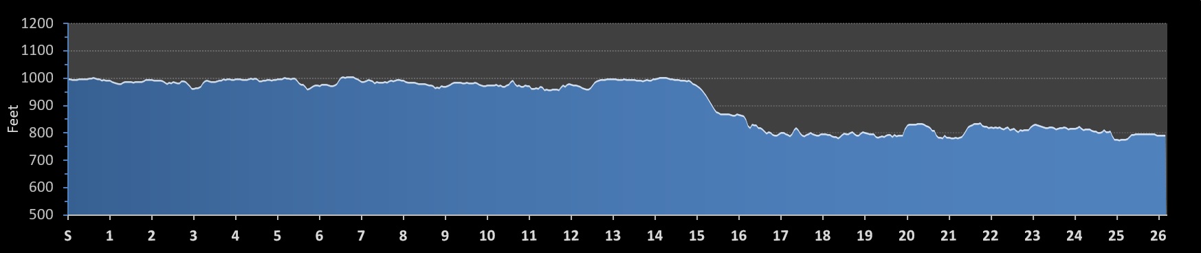 Mankato Marathon Elevation Profile