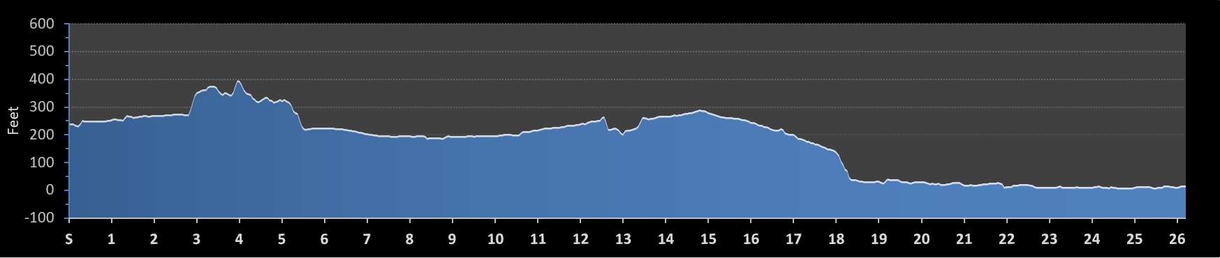 Mohawk-Hudson River Marathon Elevation Profile