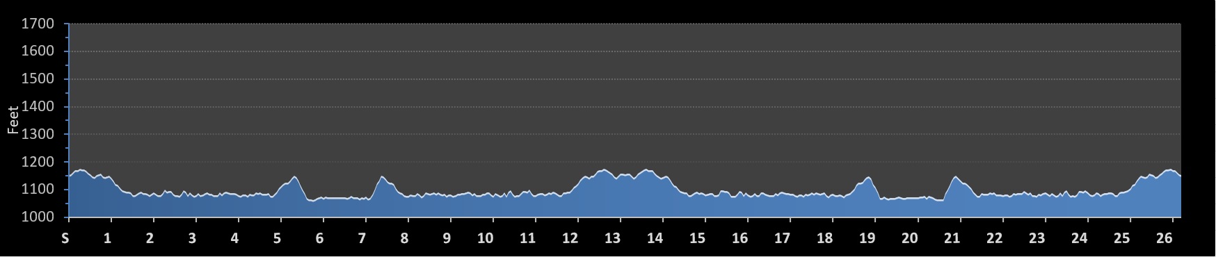 Nebraska Marathon Elevation Profile