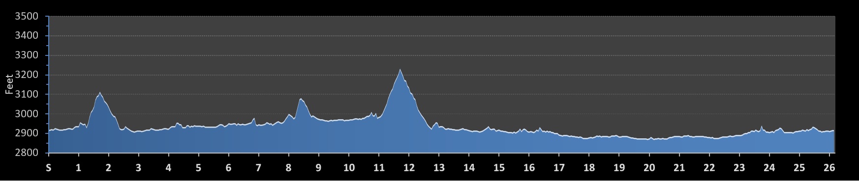 New River Marathon Elevation Profile