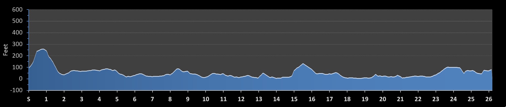 new york city marathon Elevation Profile