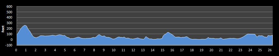 Dublin Marathon Elevation Chart