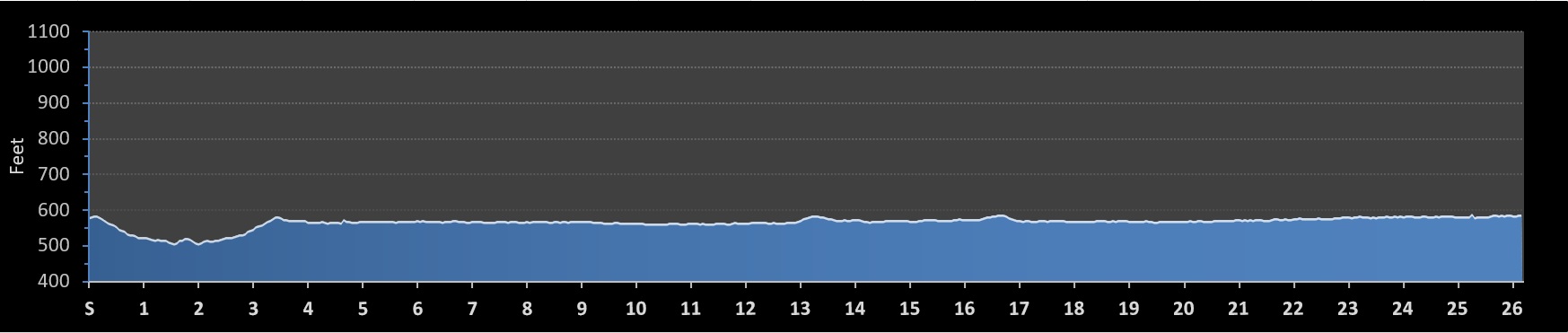 Niagara Falls International Marathon Elevation Profile