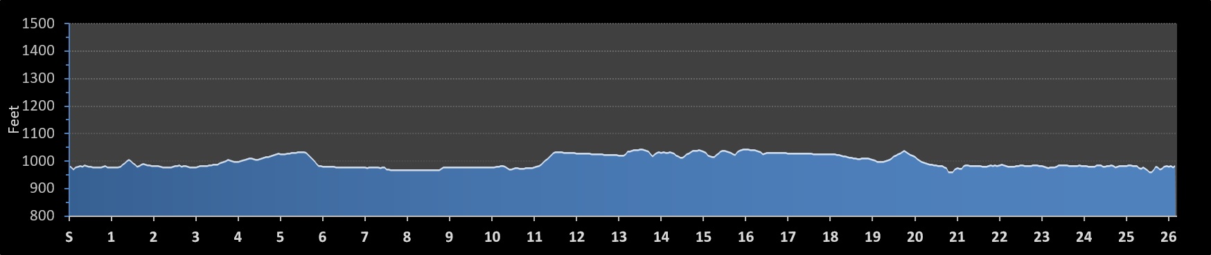 Omaha Marathon Elevation Profile