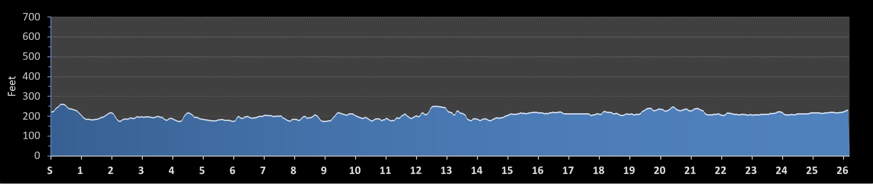 Ottawa Marathon Elevation Profile