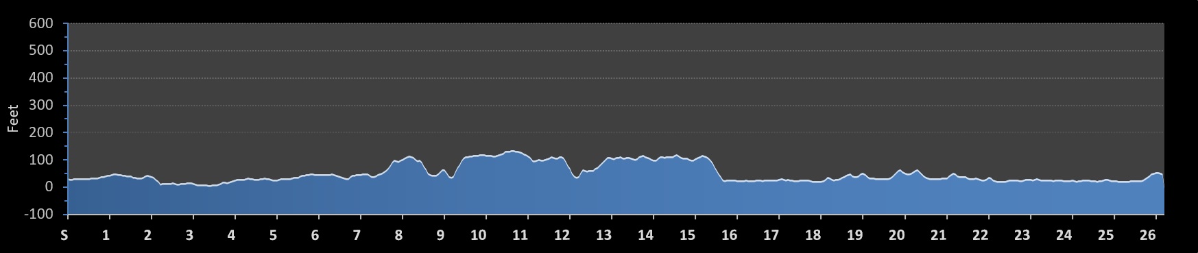 Philadelphia Marathon Elevation Profile