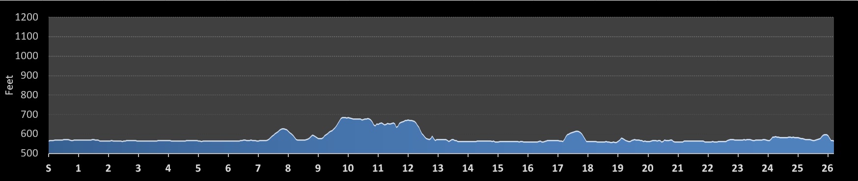 Quad Cities Marathon Elevation Profile