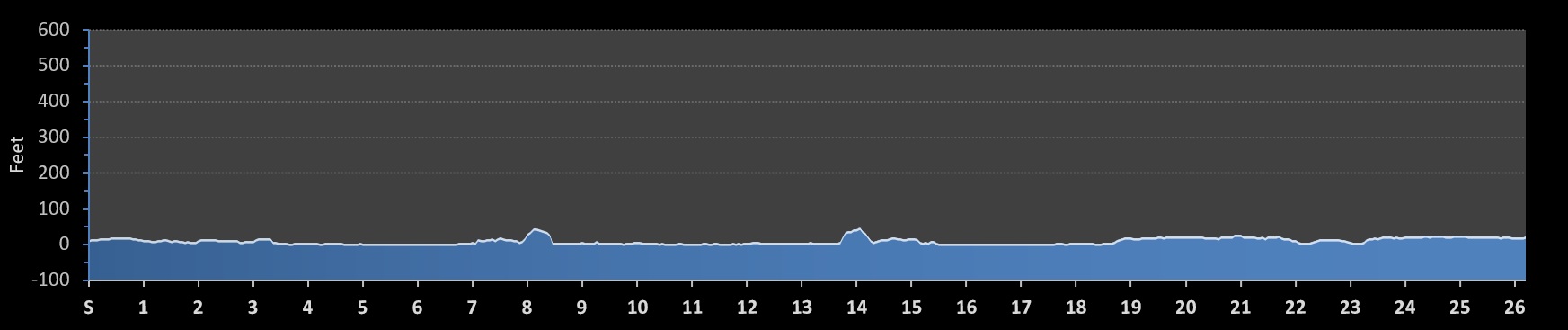 Rehoboth Beach Marathon Elevation Profile