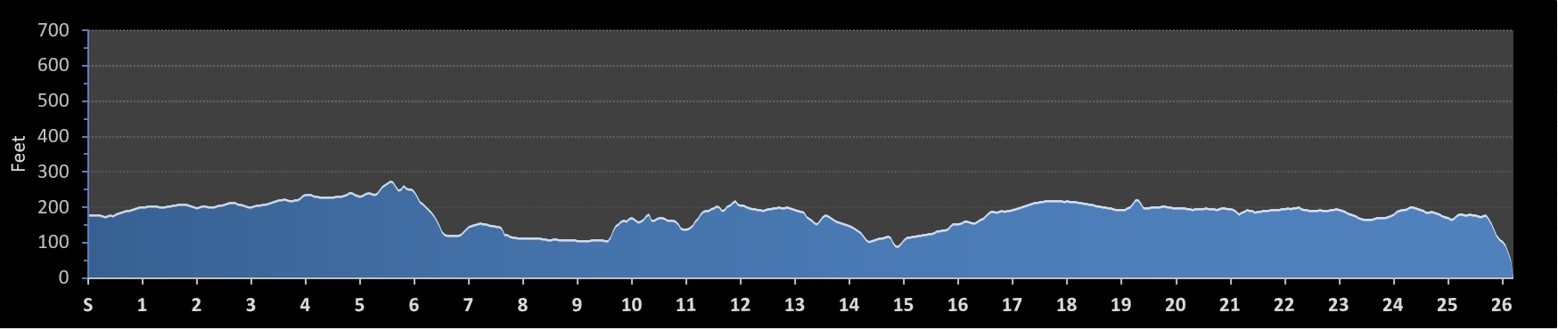 Richmond Marathon Elevation Profile
