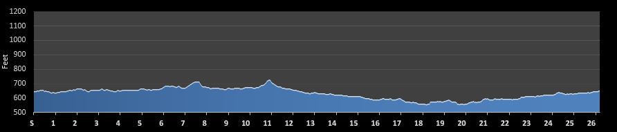 Rock n Roll San Antonio Marathon Elevation Profile