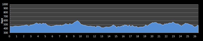 St Louis Marathon Elevation Chart