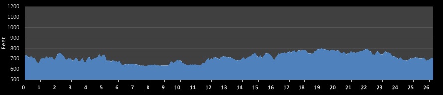 Philadelphia Marathon Elevation Chart