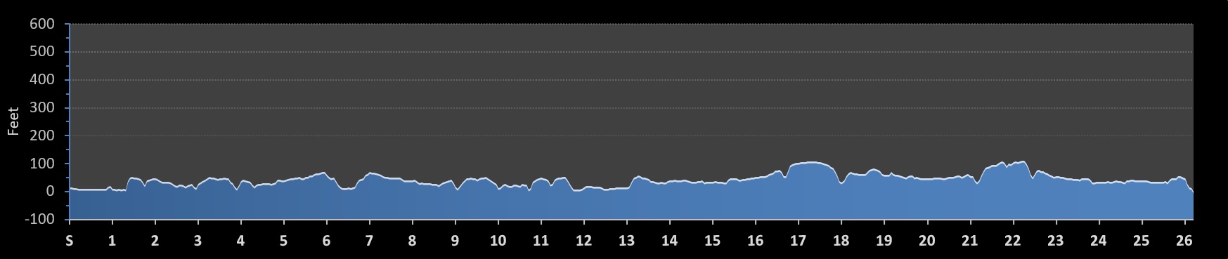 Santa Cruz Marathon Elevation Profile