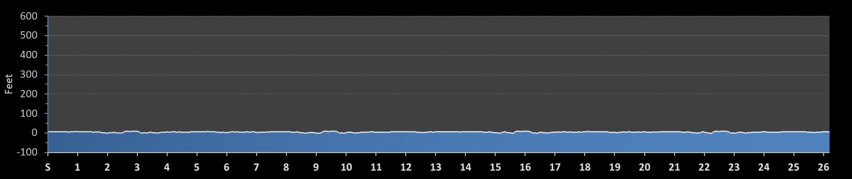 Seabrook Lucky Trail Marathon Elevation Profile