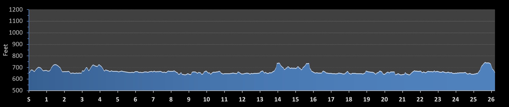 Seven Bridges Marathon Elevation Profile
