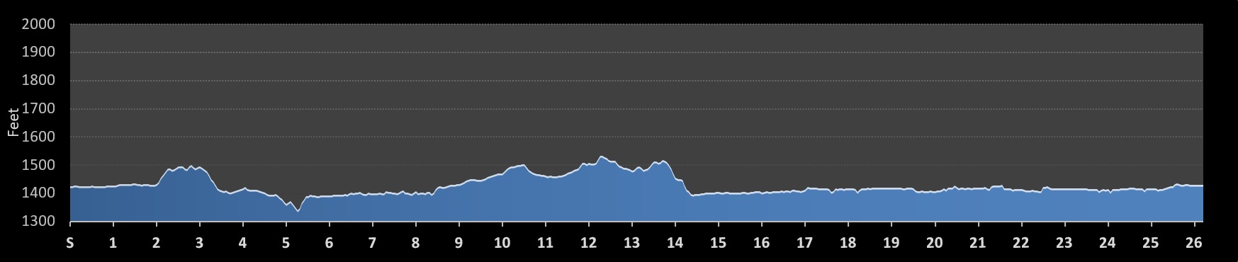 Sioux Falls Marathon Elevation Profile