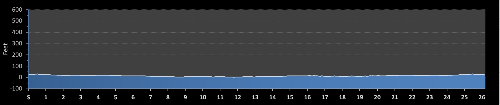 Skagit Flats Marathon Elevation Profile
