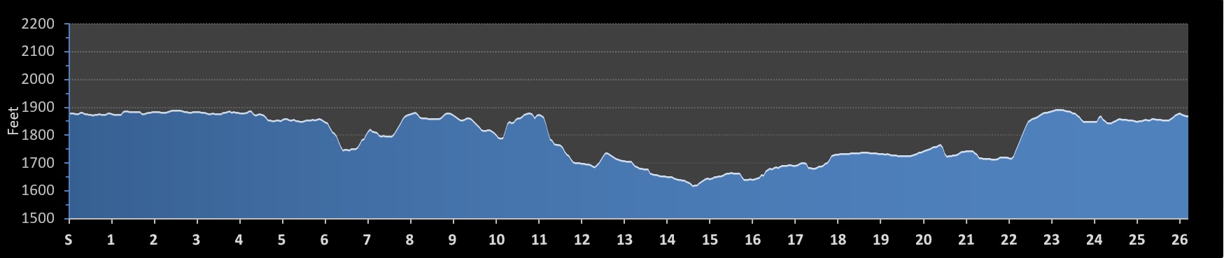 Spokane Marathon Elevation Profile