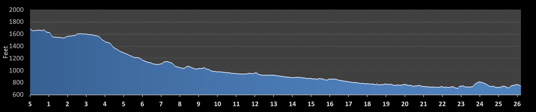 Steamtown Marathon Elevation Profile