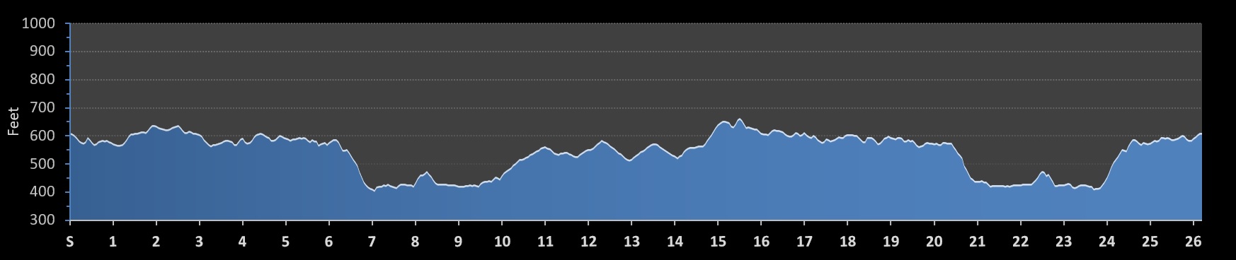 Three Sisters Marathon Elevation Profile