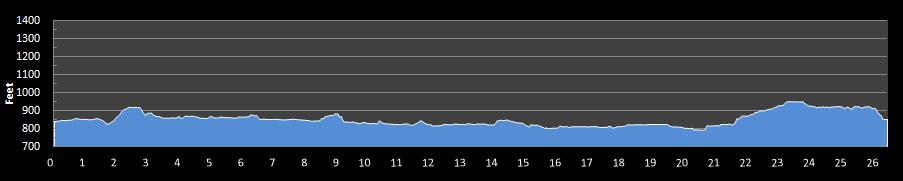 Las Vegas Marathon Elevation Chart