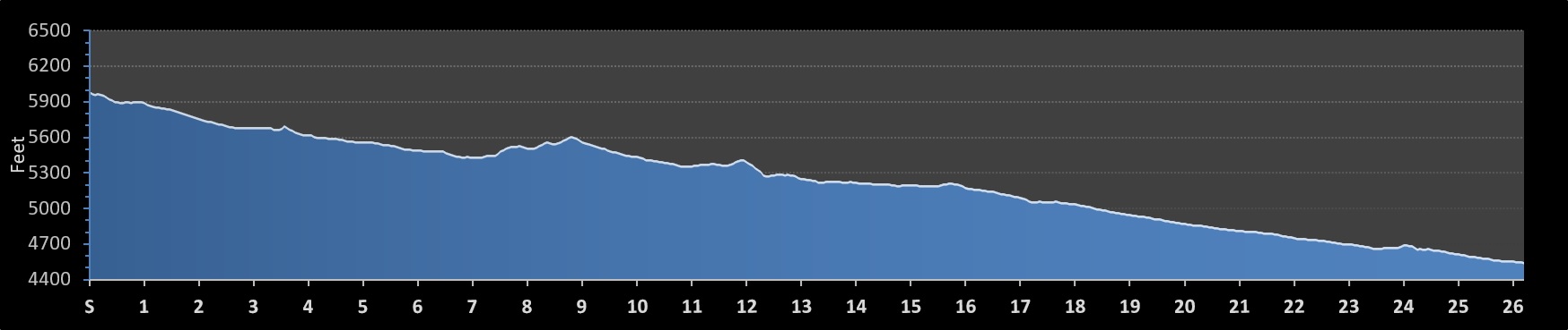 Utah Valley Marathon Elevation Profile