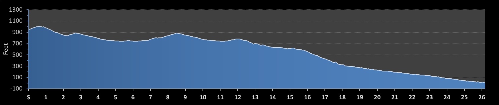 Ventura Marathon Elevation Profile