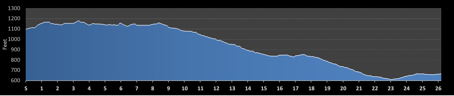 Whistlestop Marathon Elevation Profile