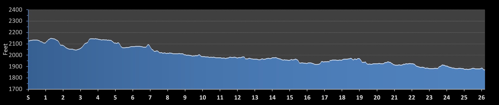 Windermere Marathon Elevation Profile
