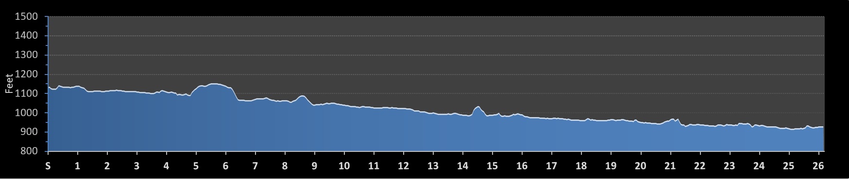 Wineglass Marathon Elevation Profile