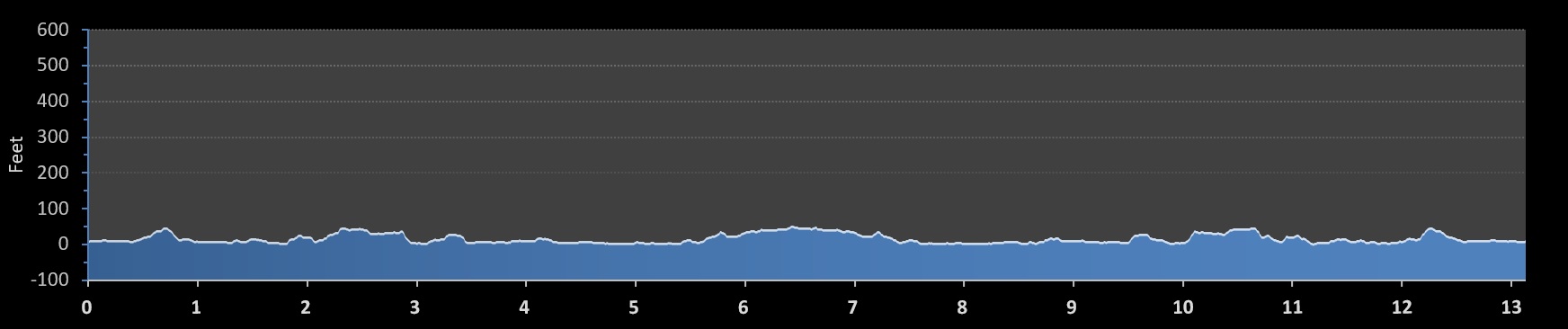 3 Beach Minimum Half Marathon elevation profile