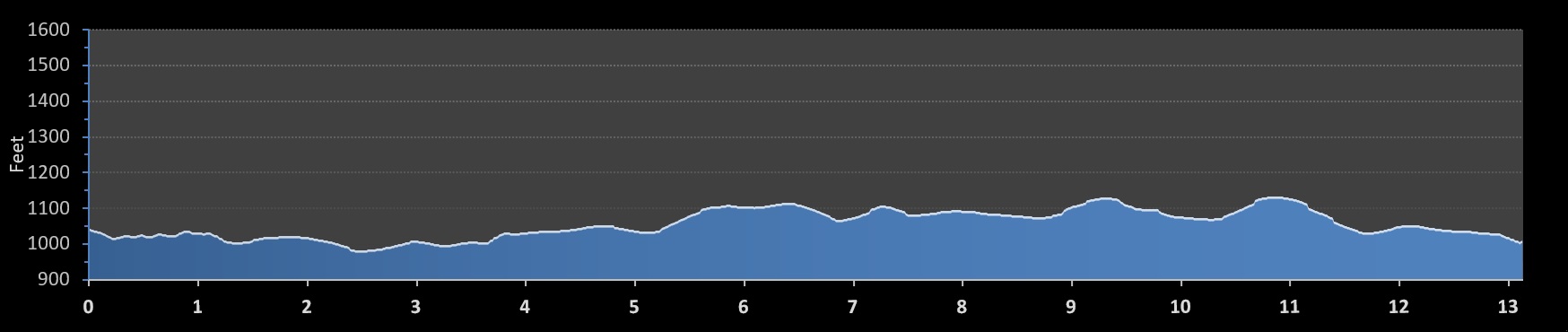Akron Half Marathon elevation profile