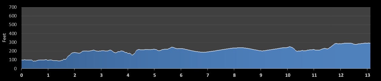 All American Half Marathon elevation profile