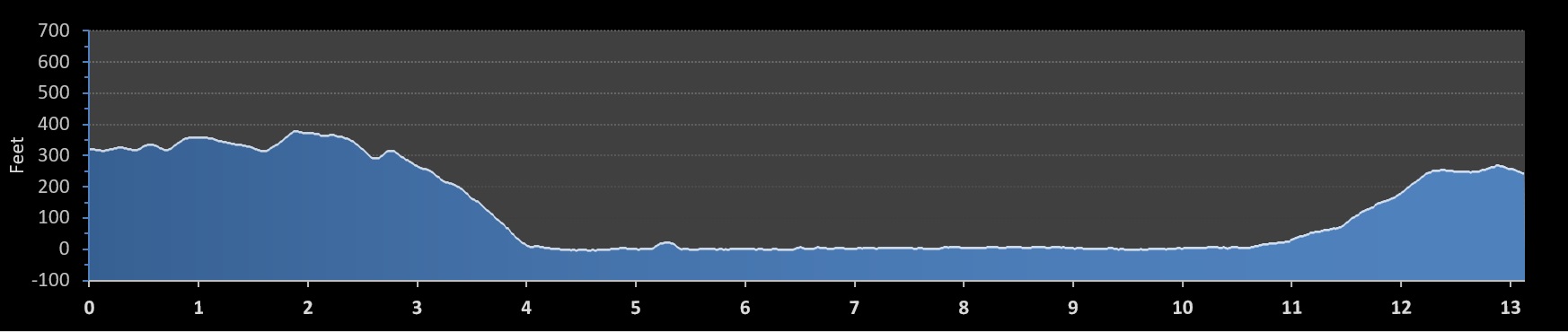Americas Finest City Half Marathon elevation profile