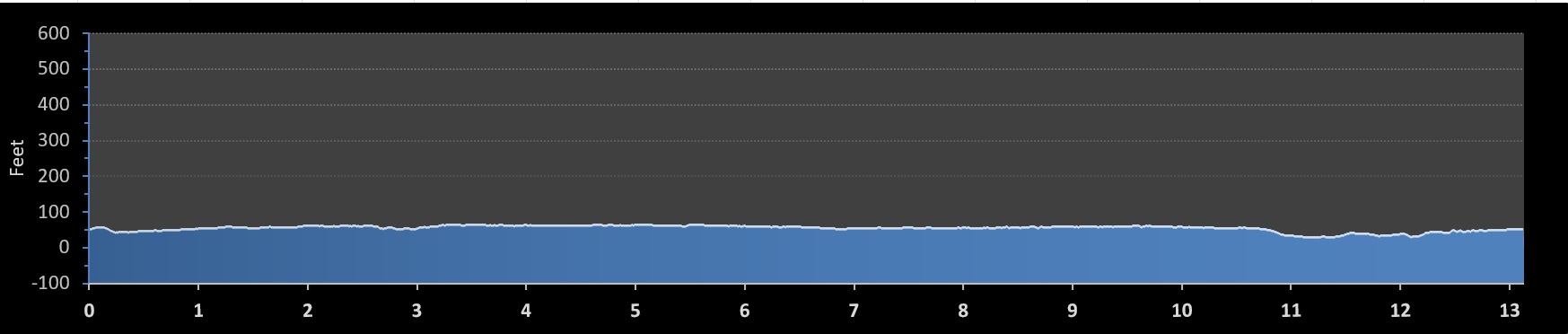 Aramco Houston Half Marathon elevation profile