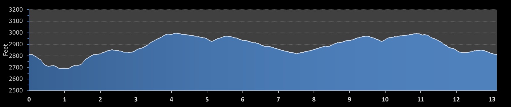 Arizona Distance Classic Half Marathon elevation profile