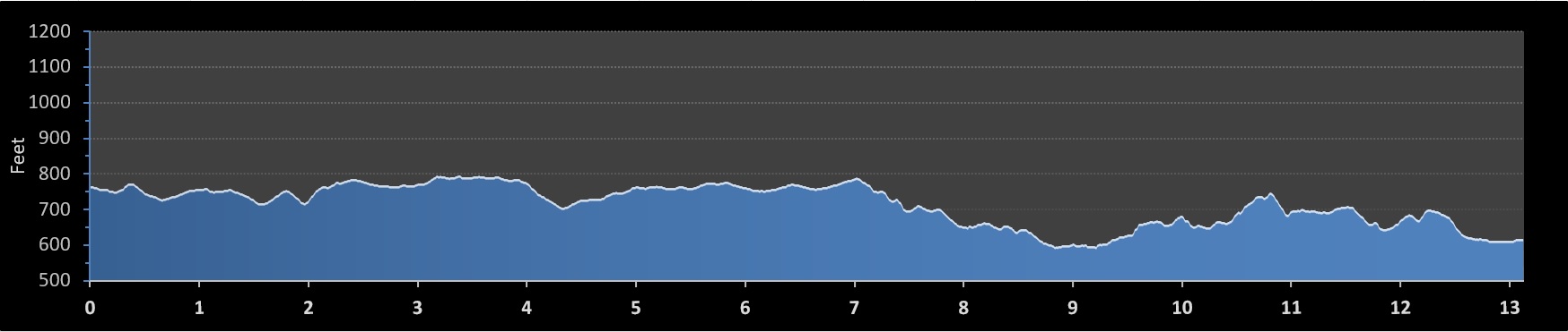Ath Half Marathon elevation profile