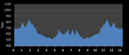 Avocado Half Marathon elevation profile