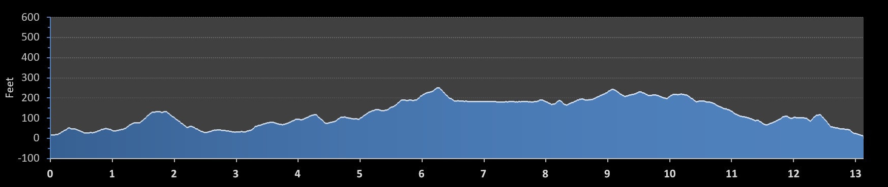 Baltimore Running Festival Half Marathon elevation profile