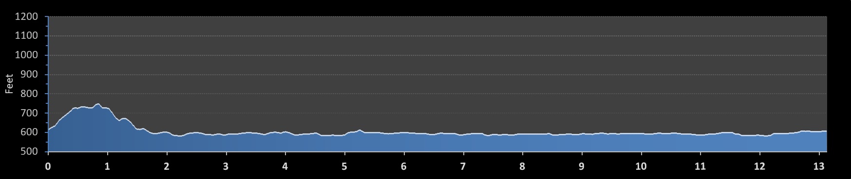 Bayshore Half Marathon elevation profile
