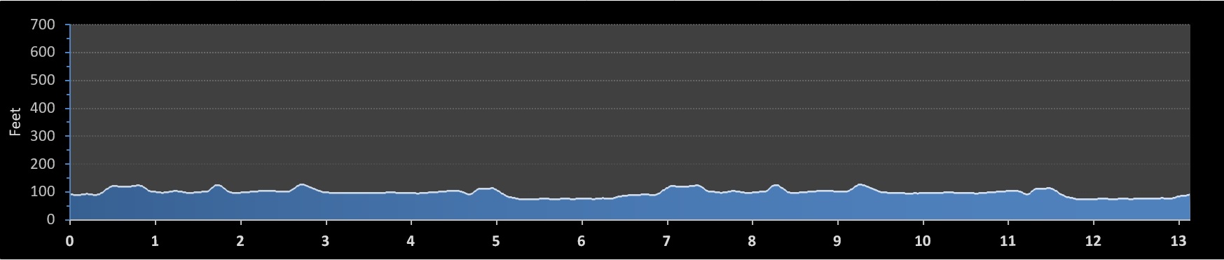 Baystate Half Marathon elevation profile