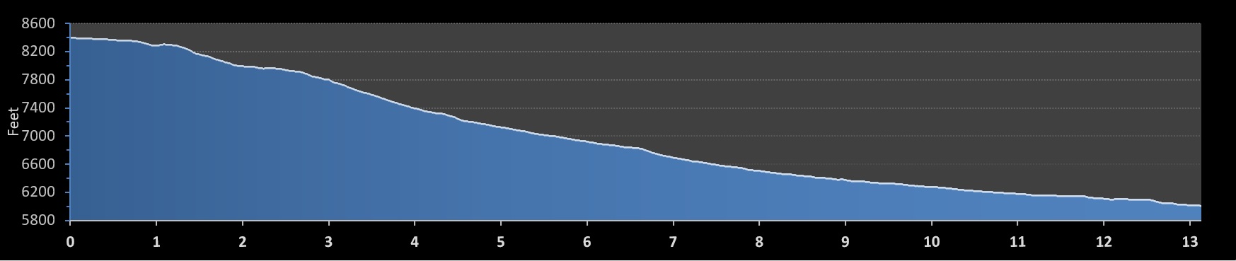 Beaver Canyon Half Marathon elevation profile