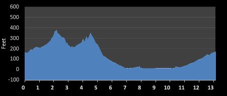 Berkeley Half Marathon elevation profile