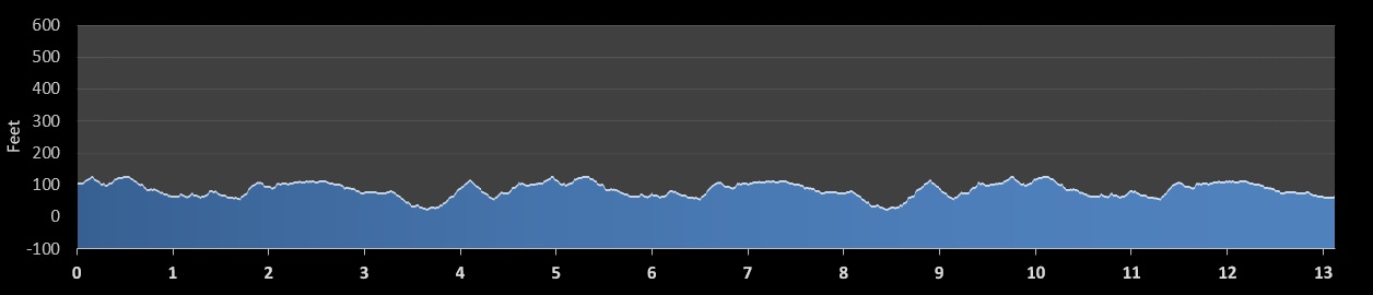 Big Apple Half Marathon elevation profile
