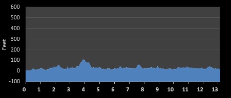 Big Sur Half Marathon elevation profile