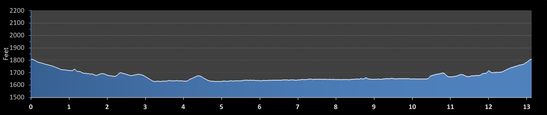 Bismarck Half Marathon elevation profile