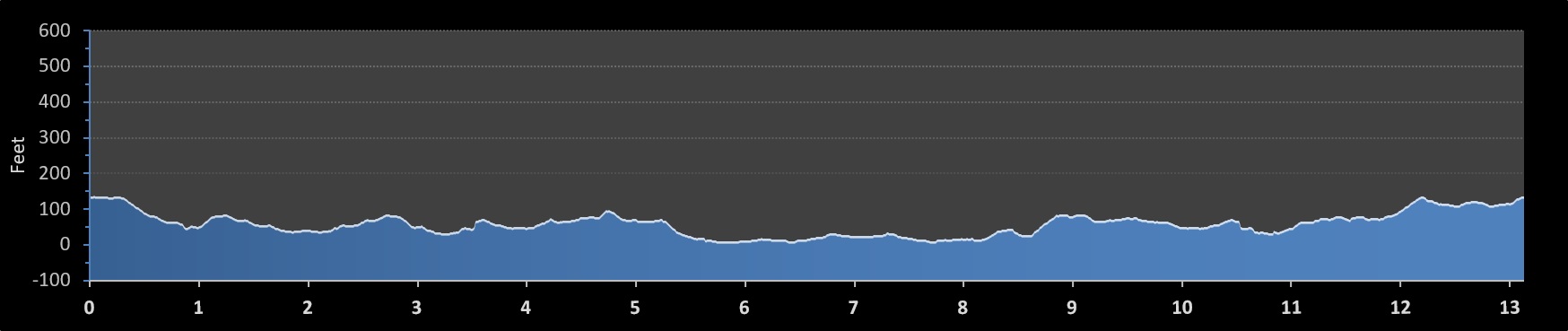 Boston Half Marathon elevation profile