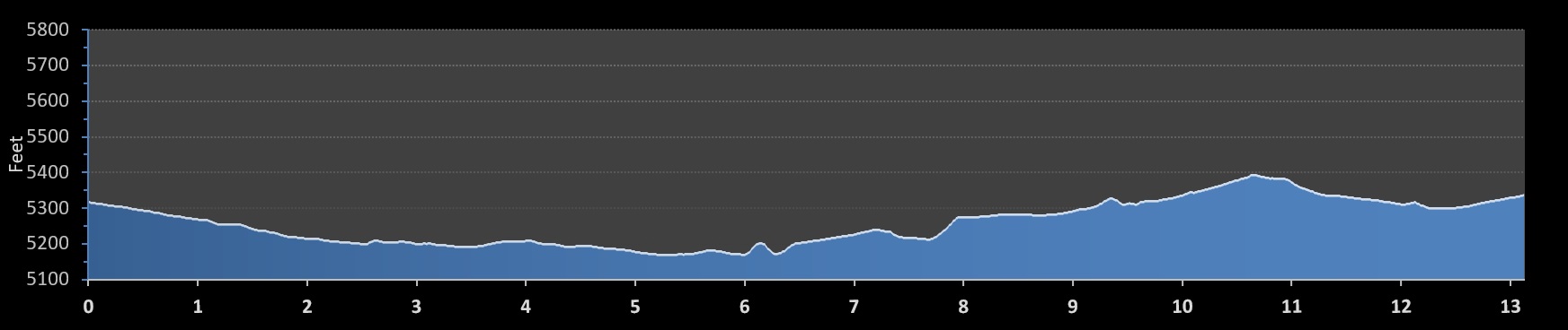 Boulderthon Half Marathon elevation profile